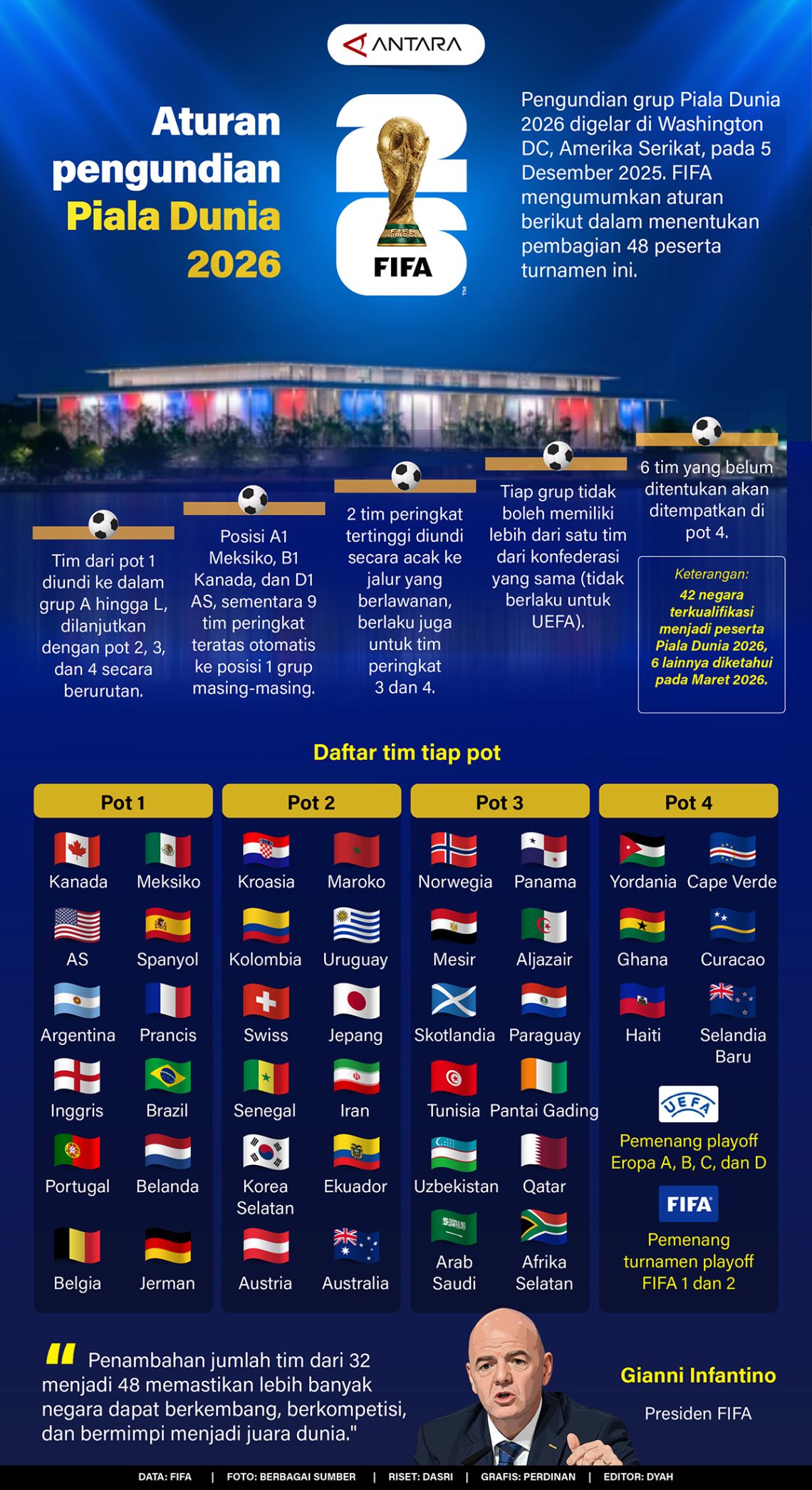 Aturan pengundian Piala Dunia 2026