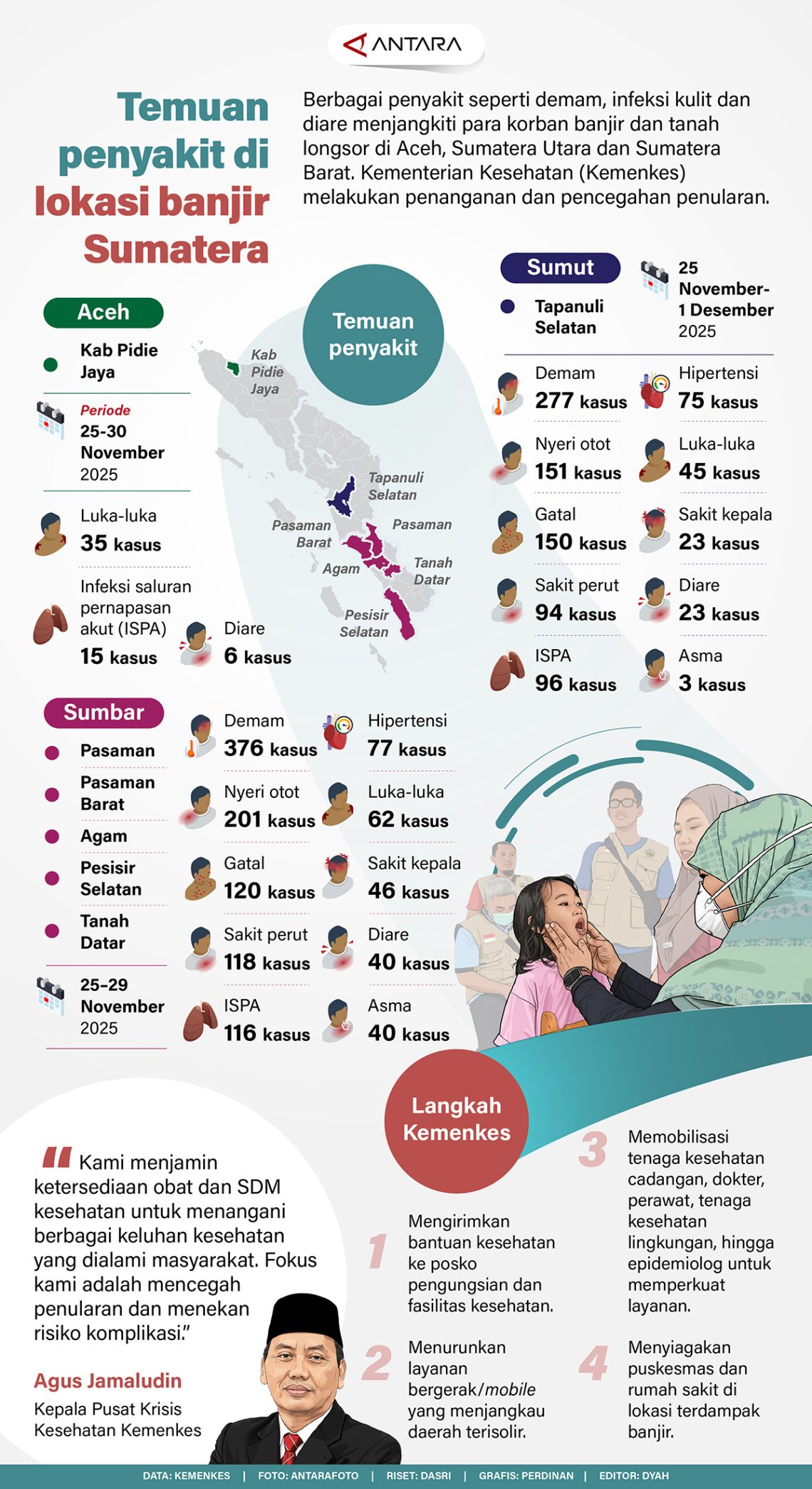 Temuan penyakit di lokasi banjir Sumatera