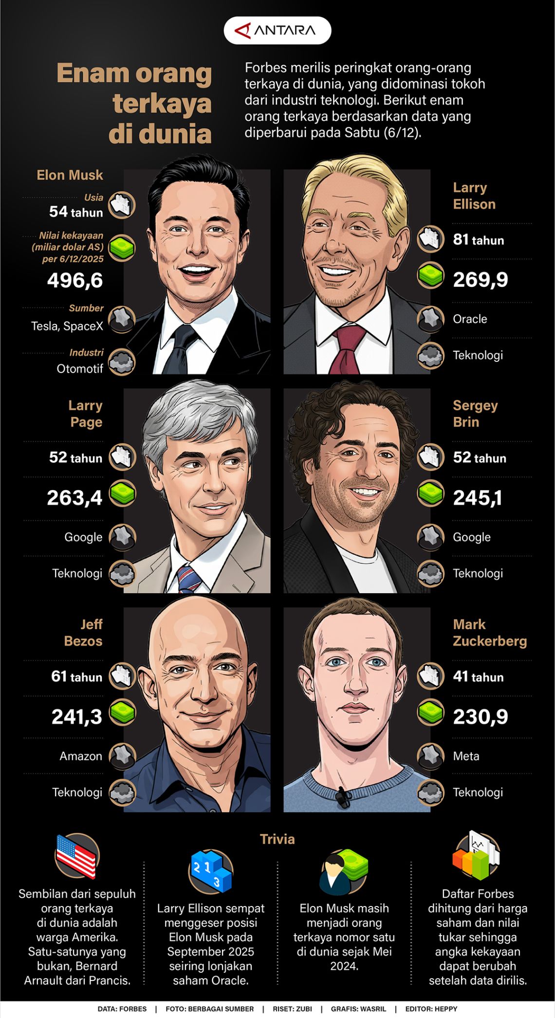 Enam orang terkaya di dunia