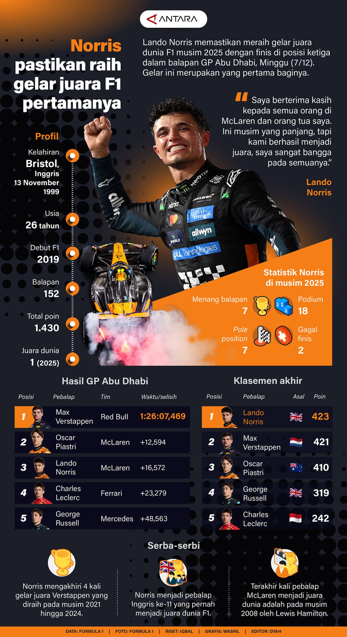 Norris pastikan raih gelar juara F1 pertamanya