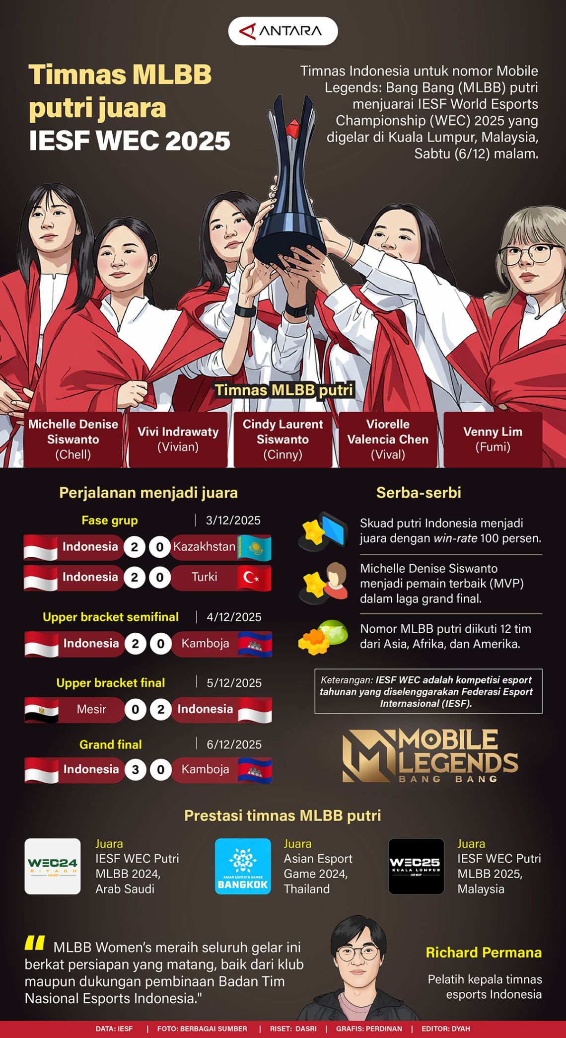 Timnas MLBB putri juara IESF WEC 2025