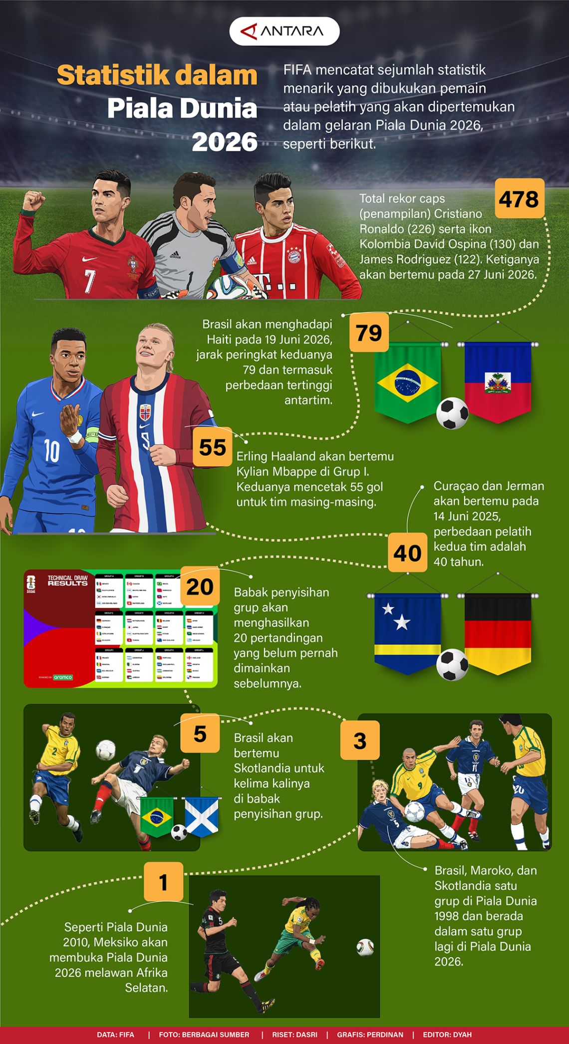 Statistik dalam Piala Dunia 2026