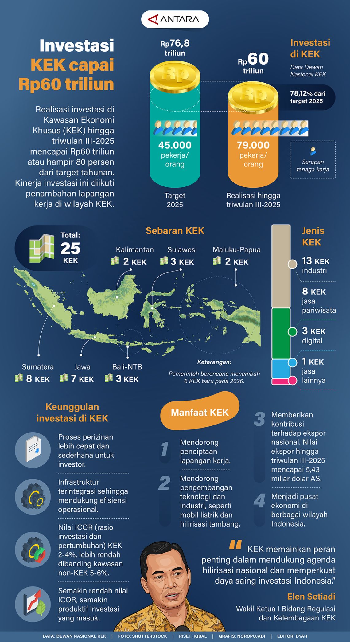 Investasi KEK capai Rp60 triliun