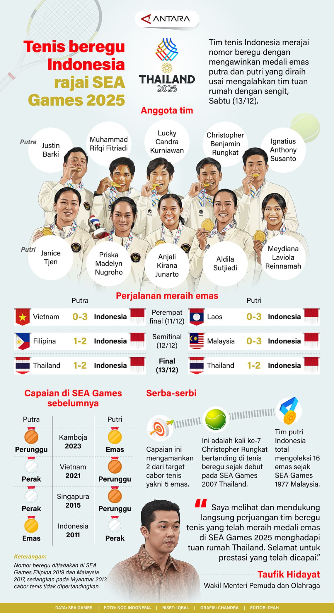 Tenis beregu Indonesia rajai SEA Games 2025