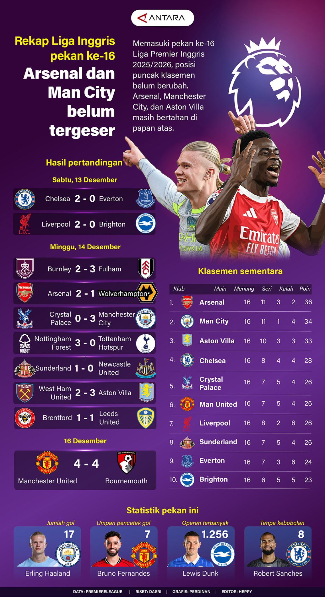 Arsenal dan Man City belum tergeser