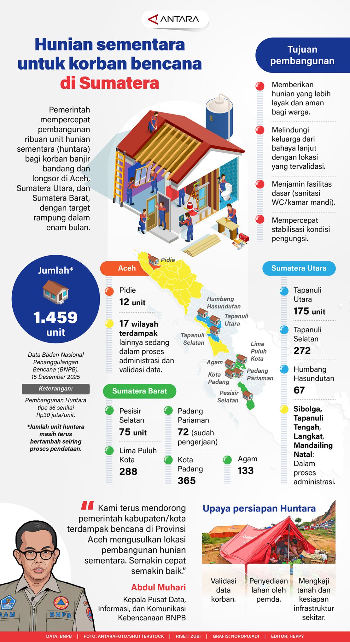 Pembangunan huntara untuk masyarakat Sumatera