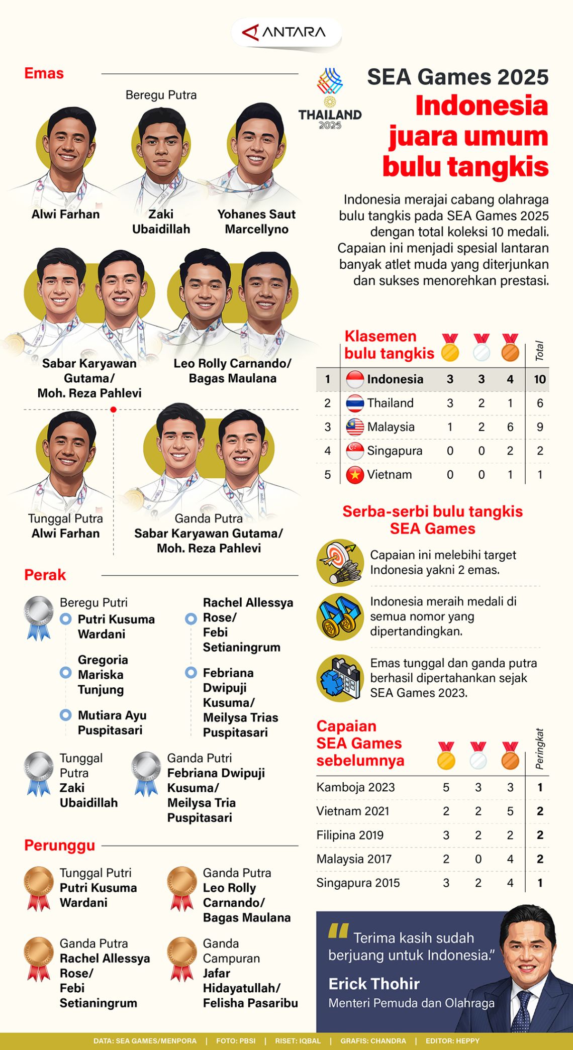 SEA Games 2025: Indonesia juara umum bulu tangkis