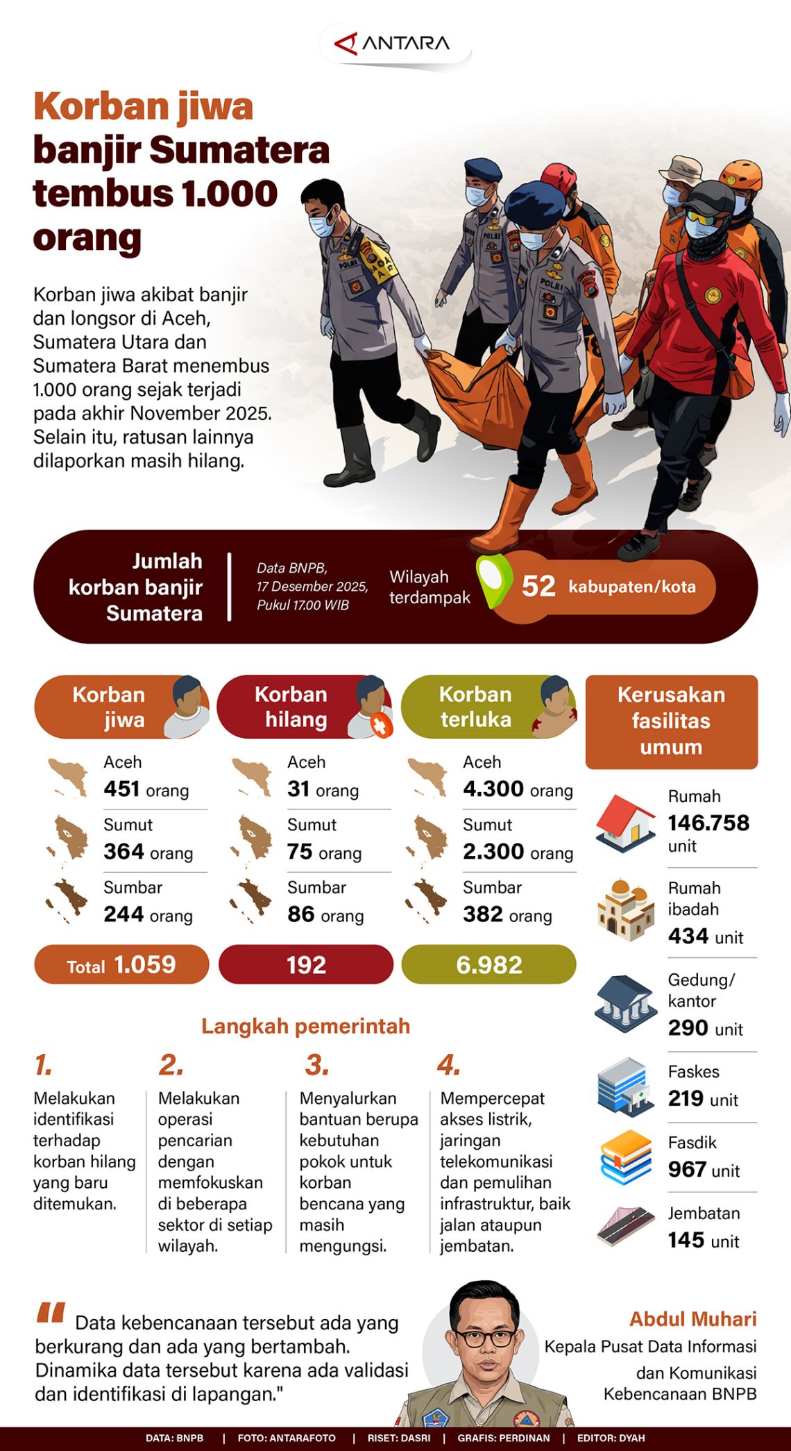 Korban jiwa banjir Sumatera tembus 1.000 orang