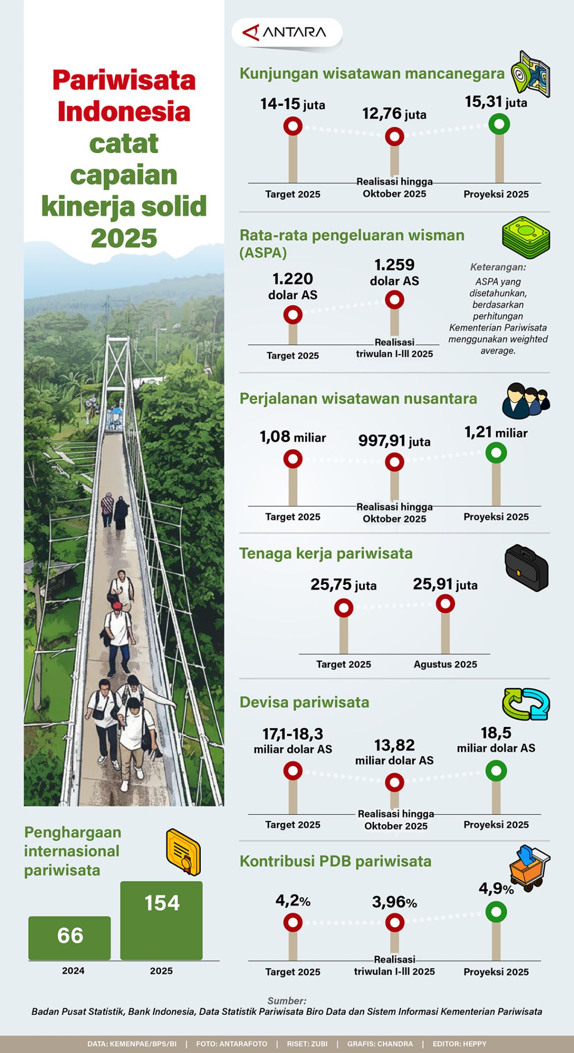 Pariwisata Indonesia catat capaian kinerja solid 2025