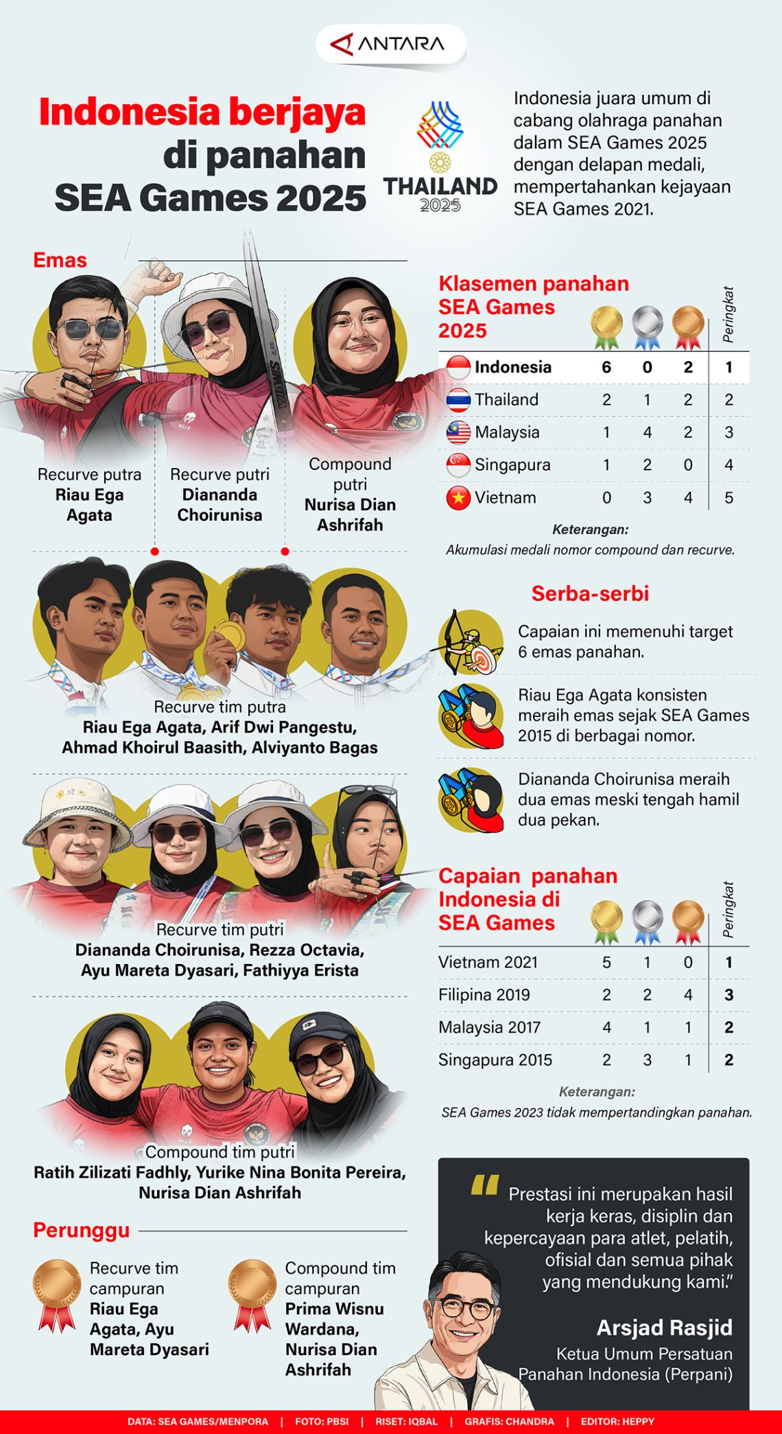 Indonesia berjaya di panahan SEA Games 2025