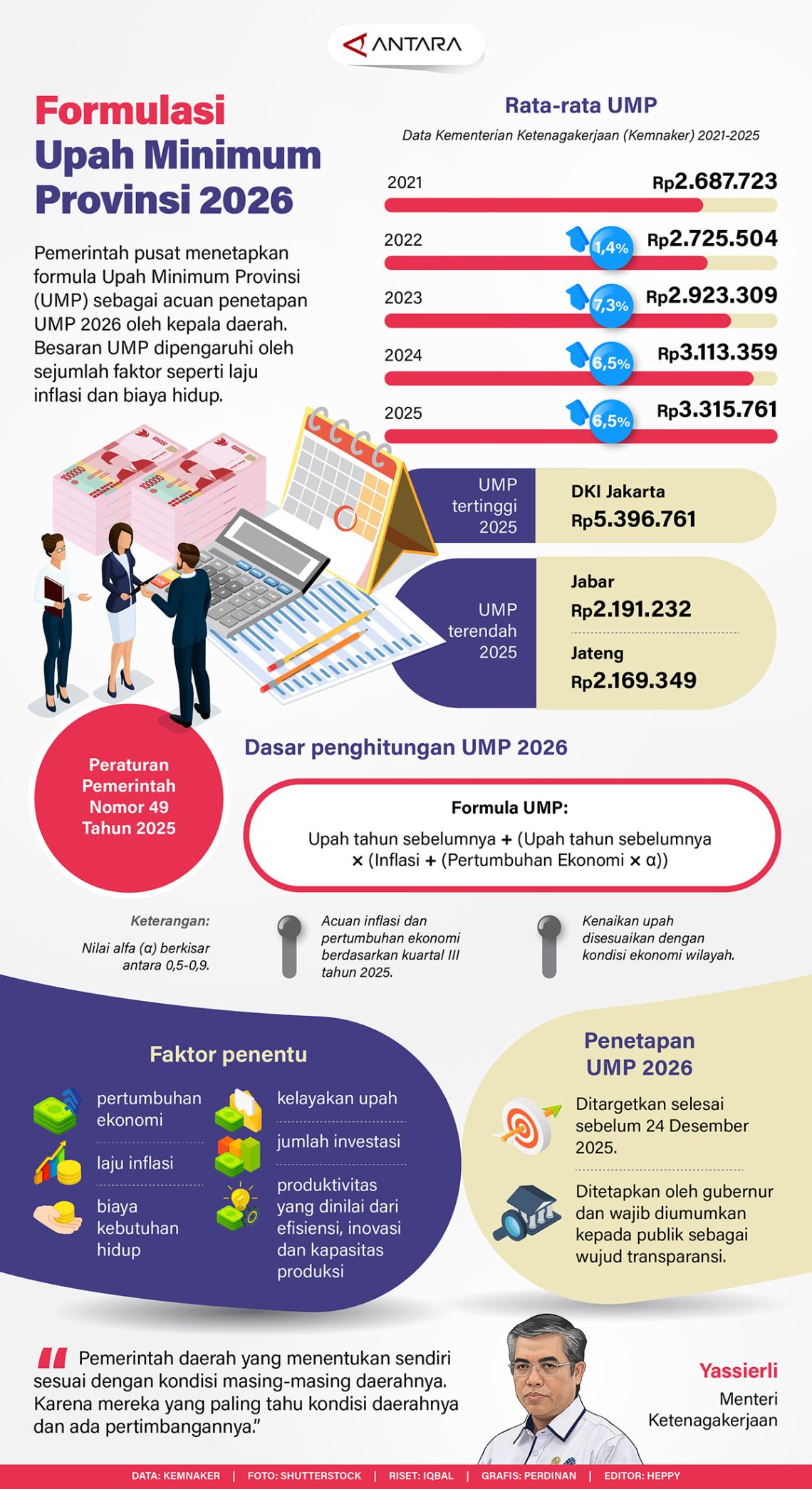 Formulasi Upah Minimum Provinsi 2026