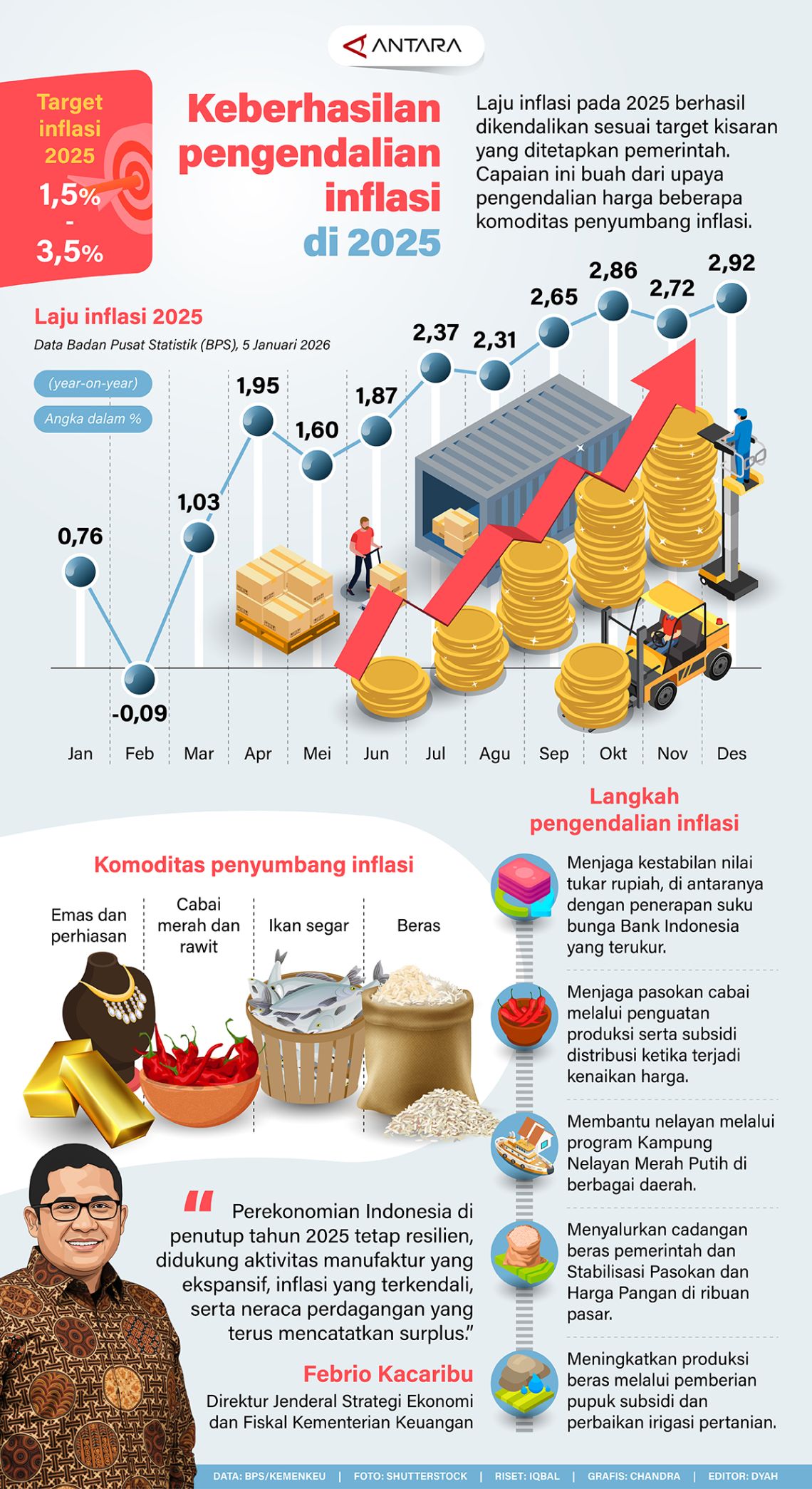 Keberhasilan pengendalian inflasi di 2025