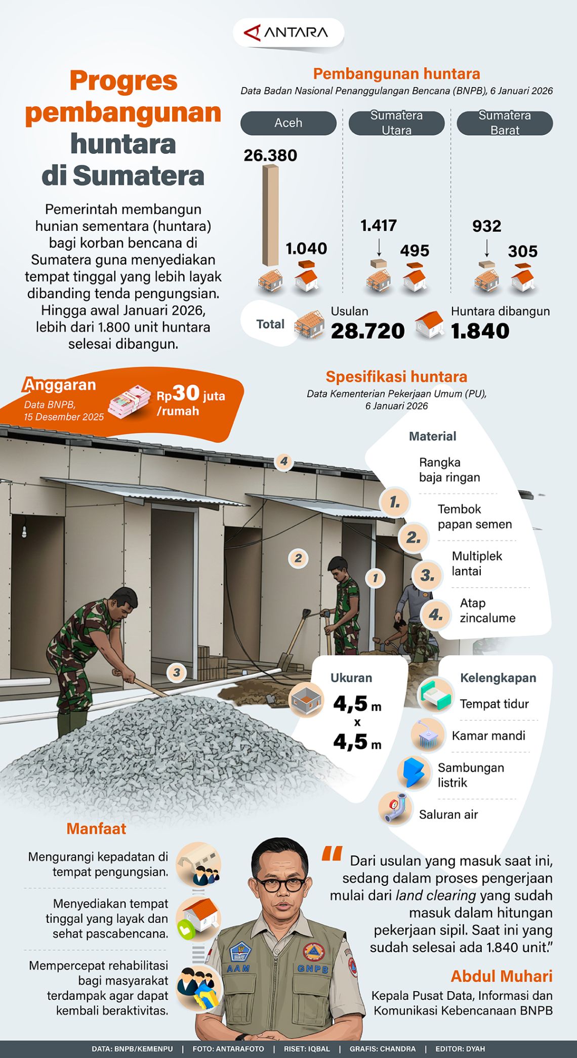 Progres pembangunan huntara di Sumatera