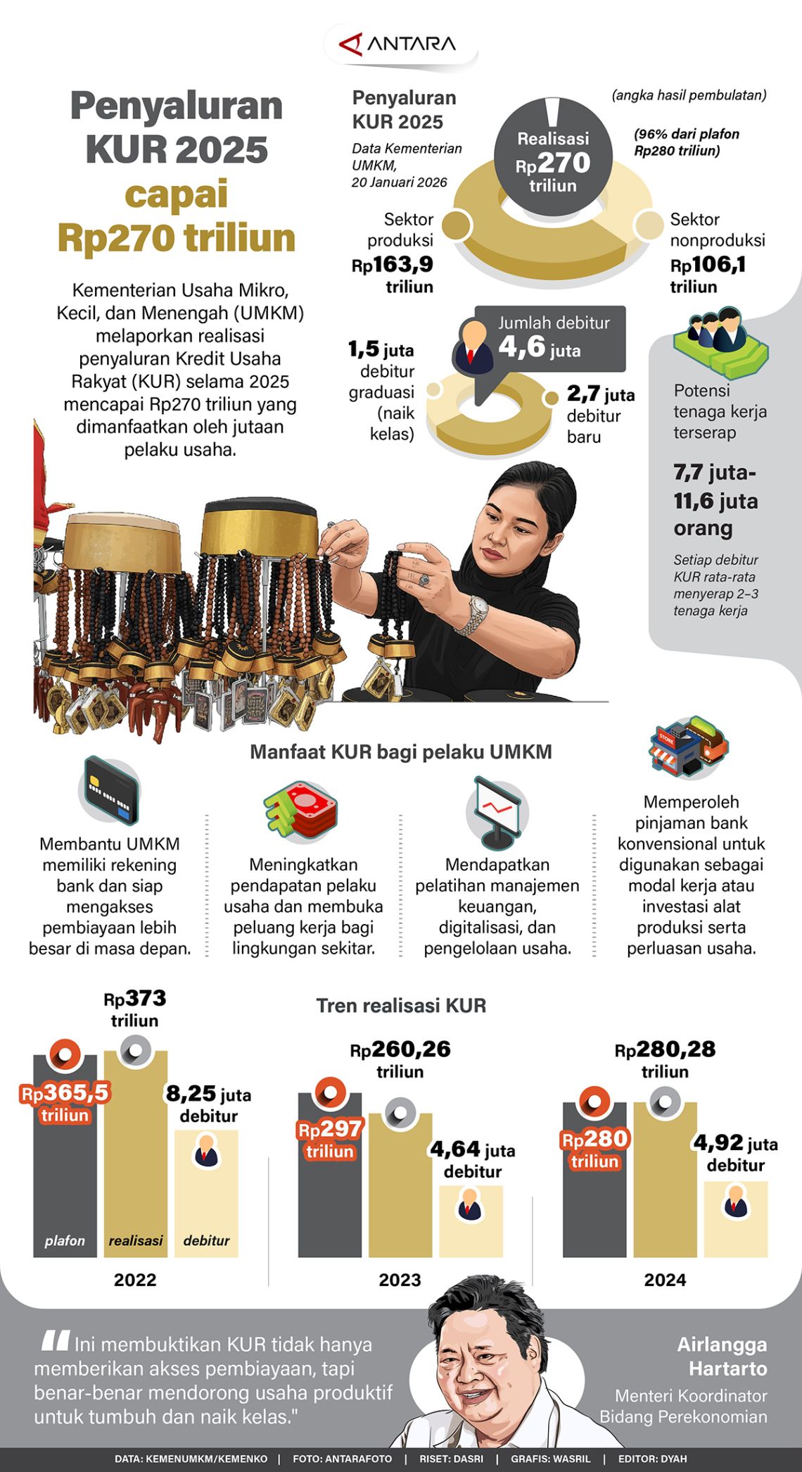Penyaluran KUR 2025 capai Rp270 triliun