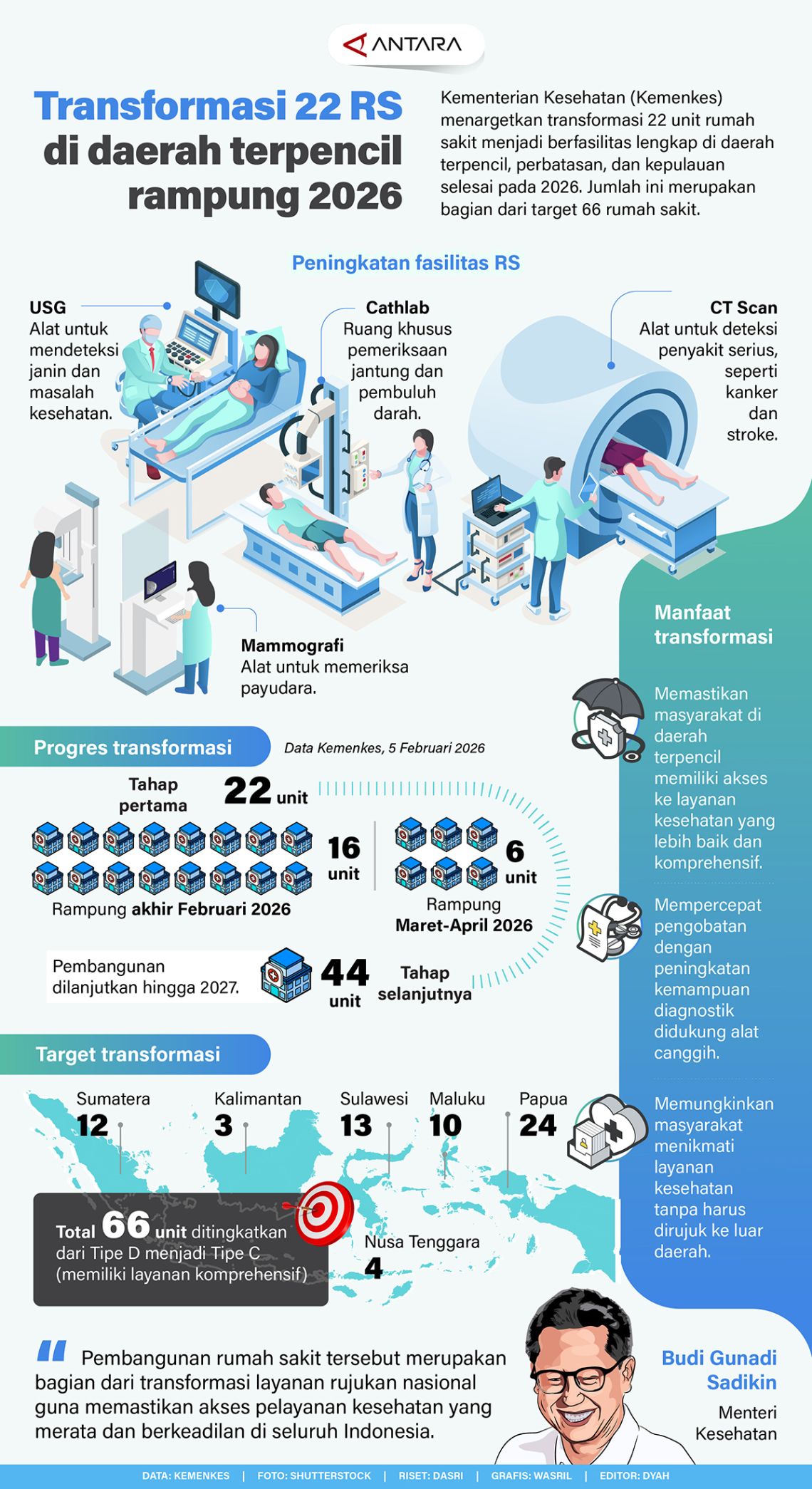 Transformasi 22 RS di daerah terpencil rampung 2026