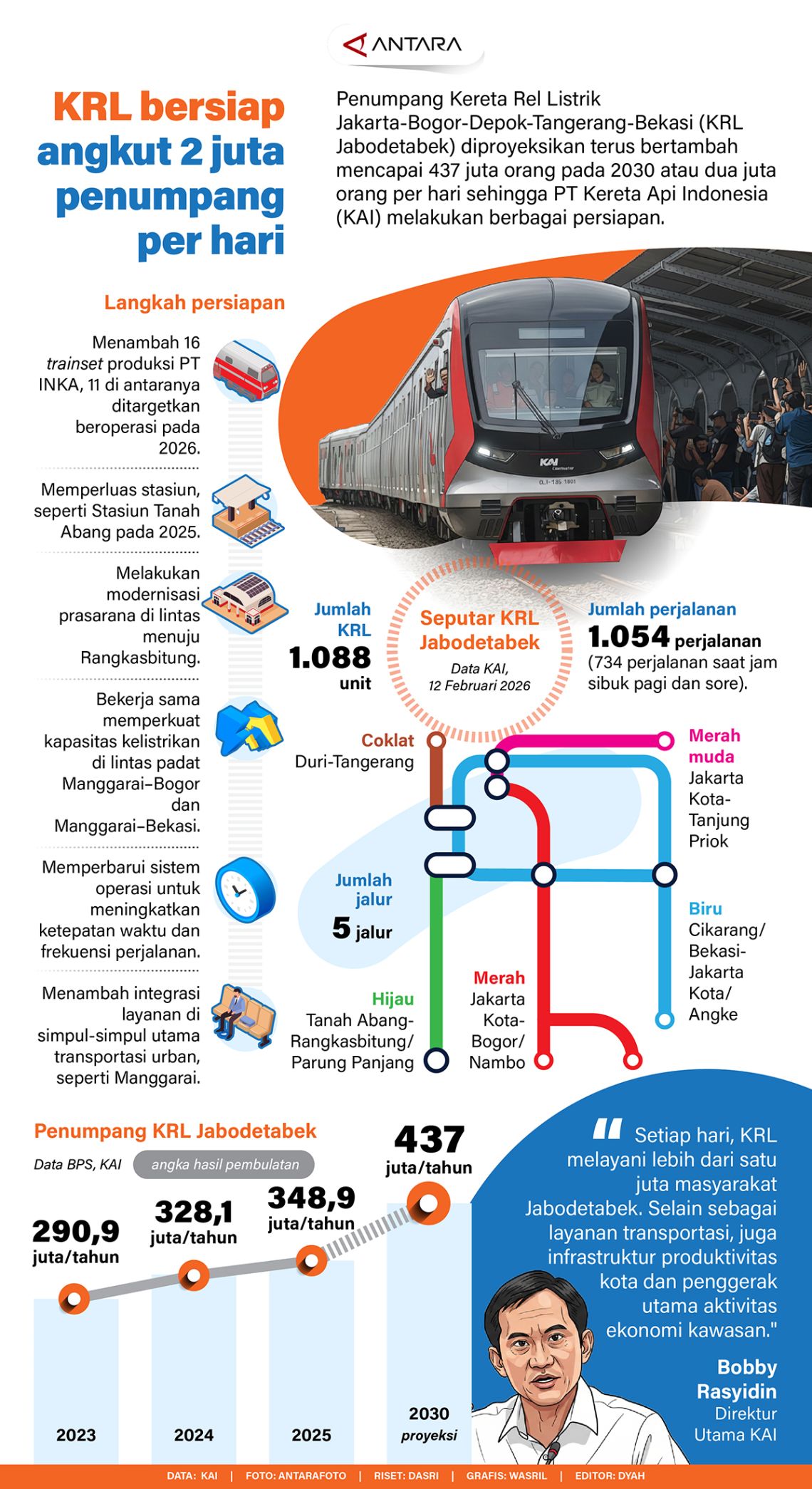 KRL bersiap angkut 2 juta penumpang per hari