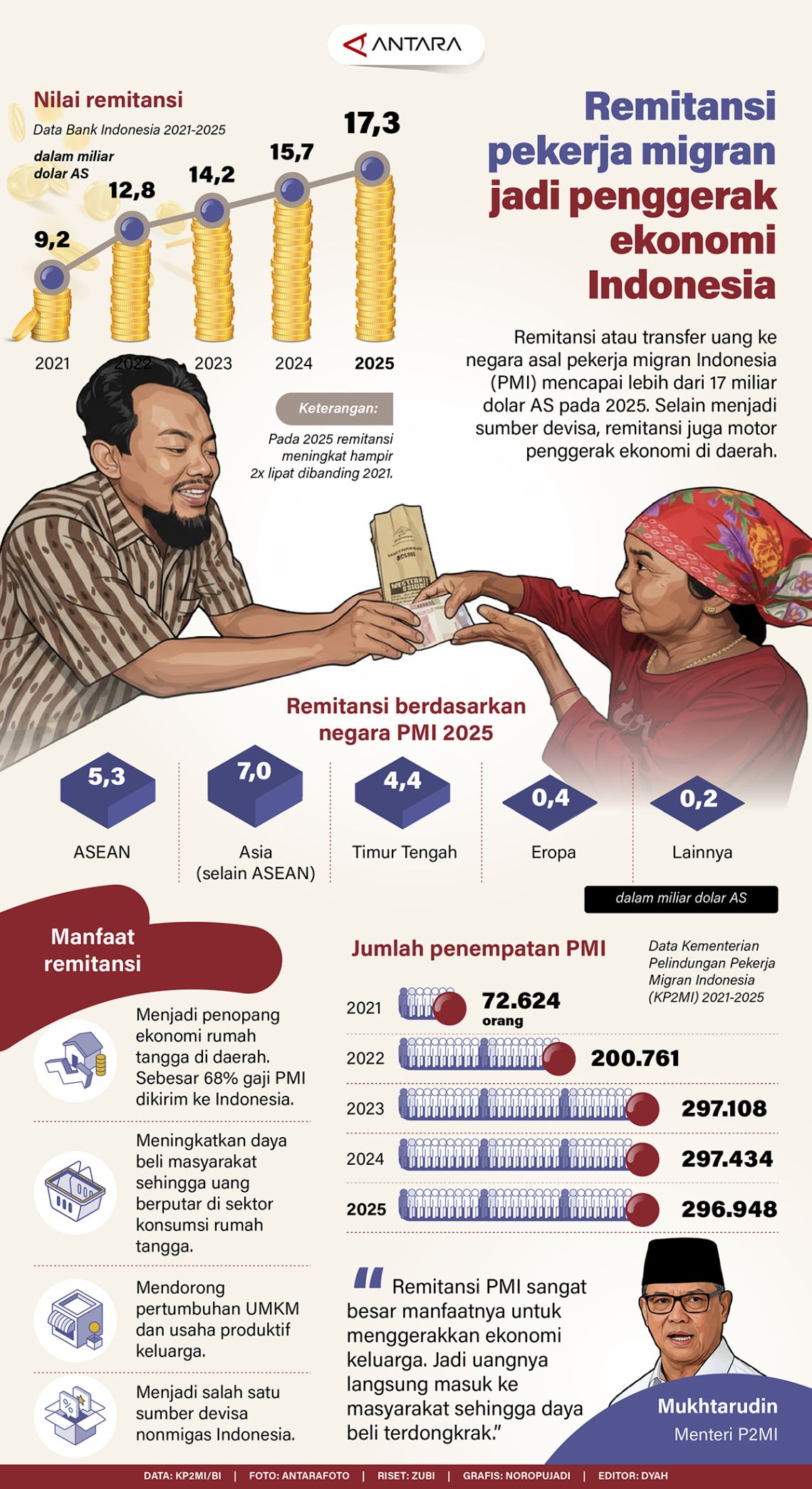 Remitansi pekerja migran jadi penggerak ekonomi Indonesia