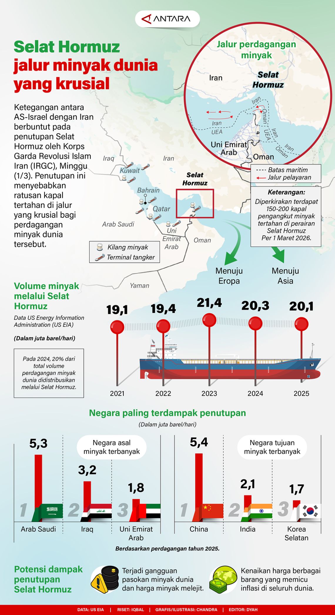 Selat Hormuz jalur minyak dunia yang krusial