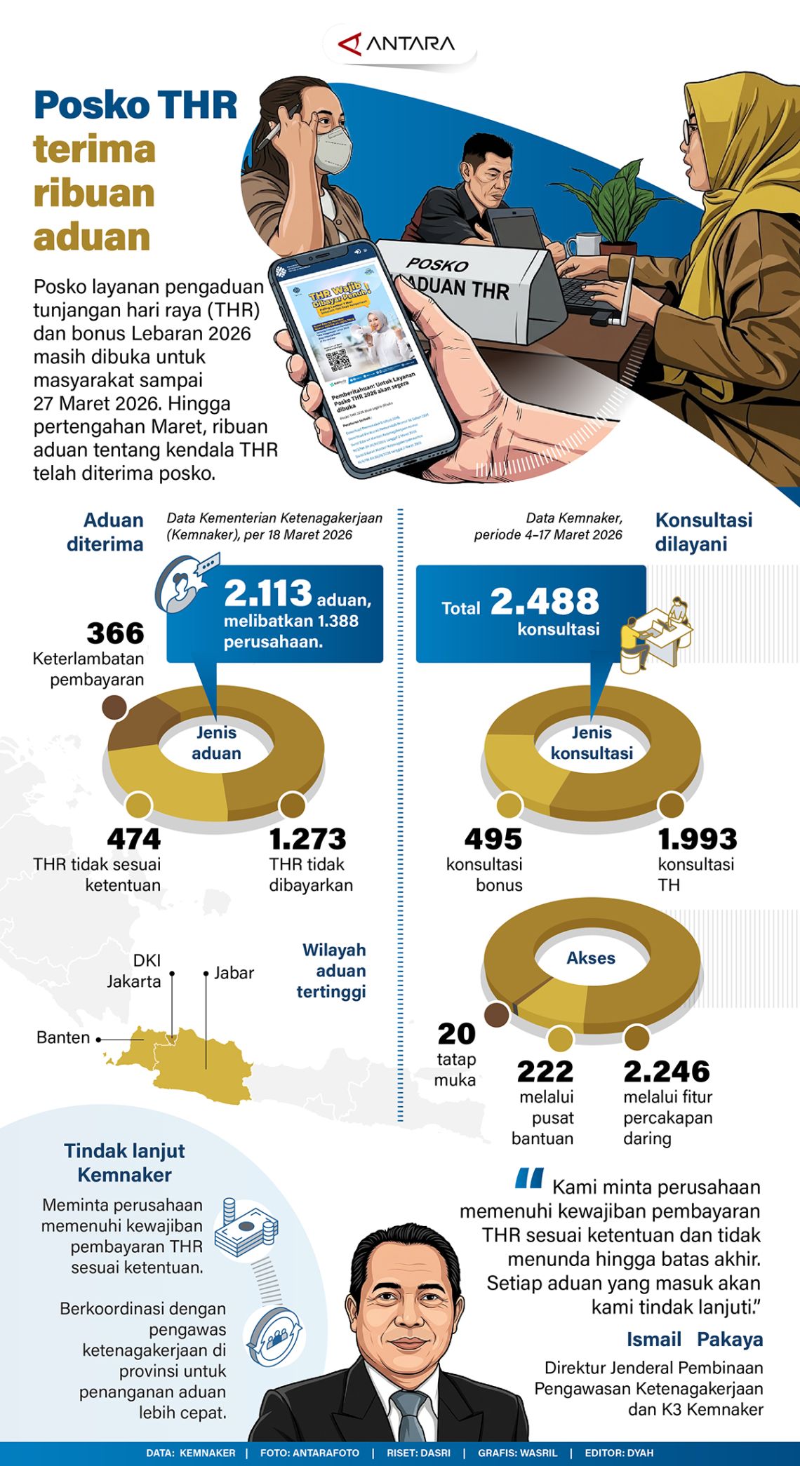 Posko THR terima ribuan aduan