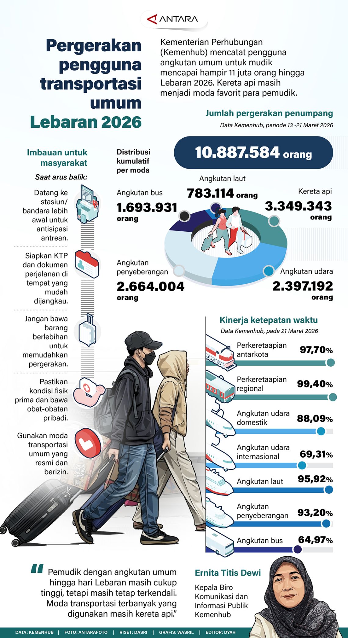 Pergerakan pengguna transportasi umum Lebaran 2026
