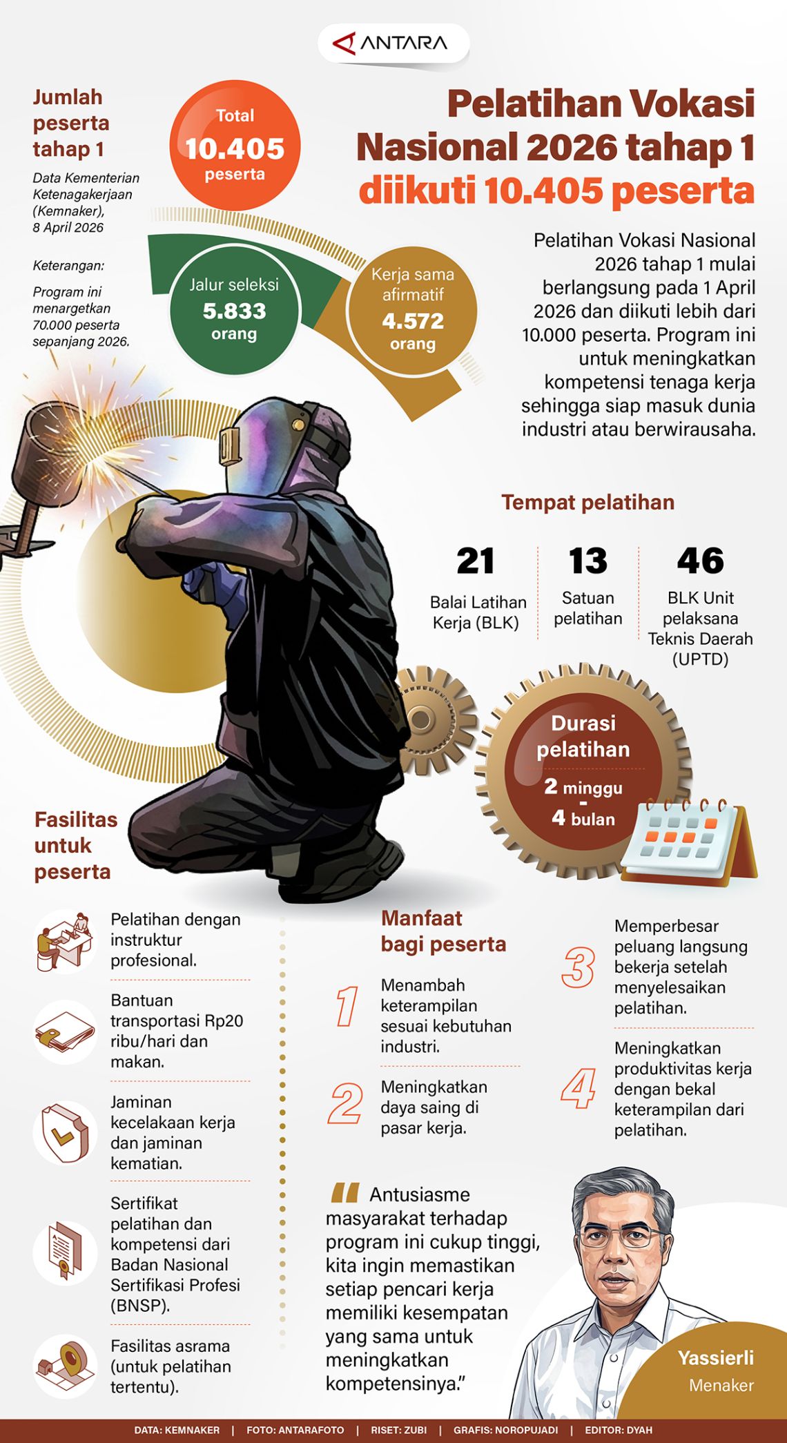 Pelatihan Vokasi Nasional 2026 tahap 1 diikuti 10.405 peserta