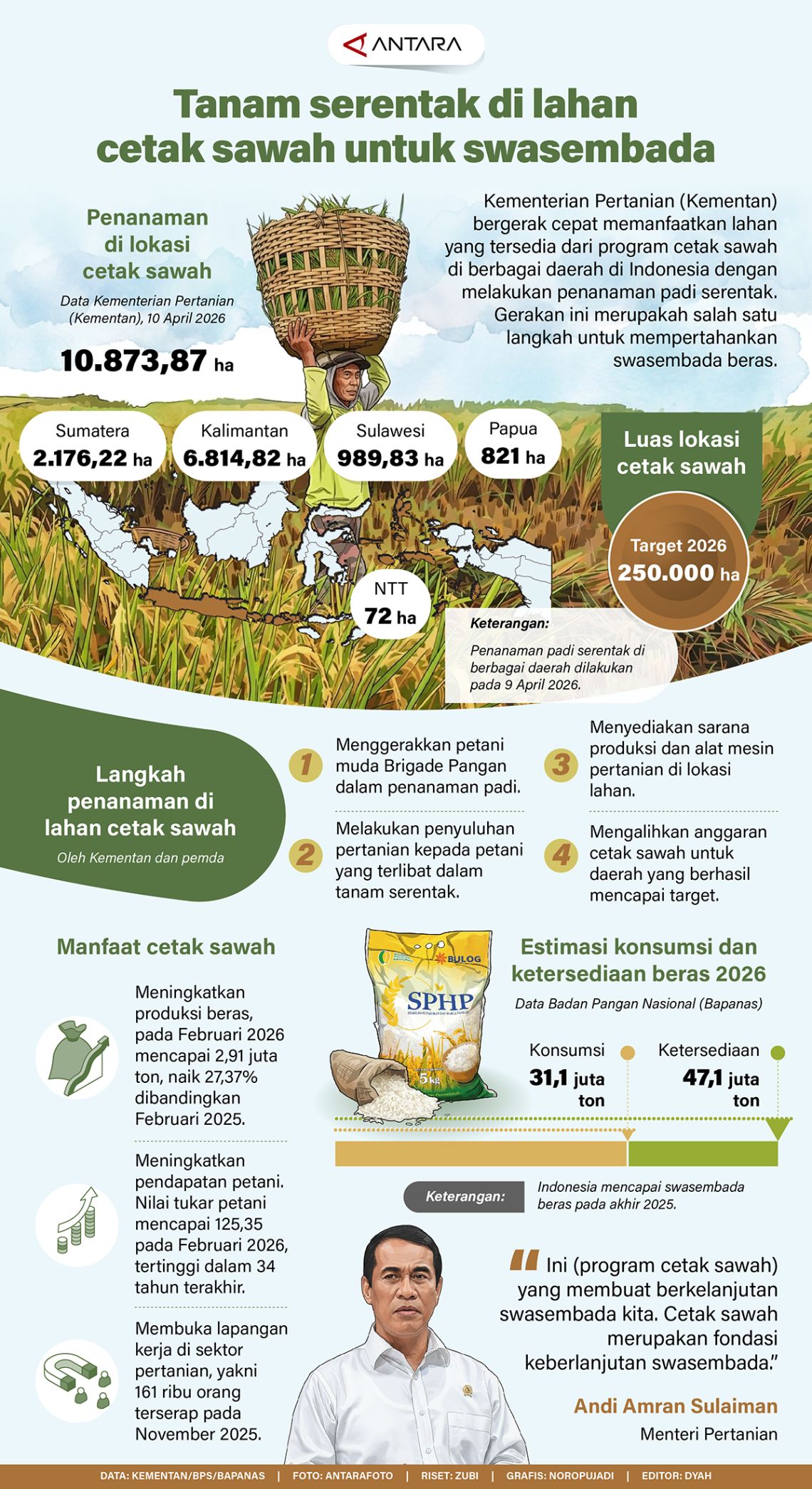Tanam serentak di lahan cetak sawah untuk swasembada