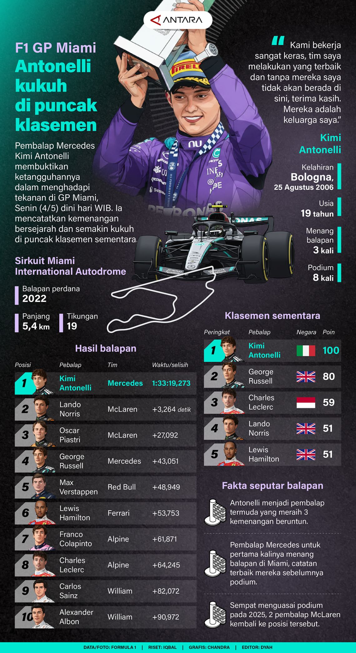 F1 GP Miami: Antonelli kukuh di puncak klasemen