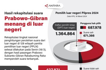 Hasil rekapitulasi suara: Prabowo-Gibran menang di luar negeri