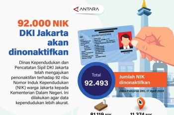 Penonaktifan NIK DKI Jakarta