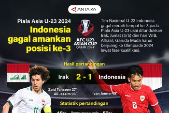 Piala Asia U-23 : Indonesia gagal amankan posisi ke-3