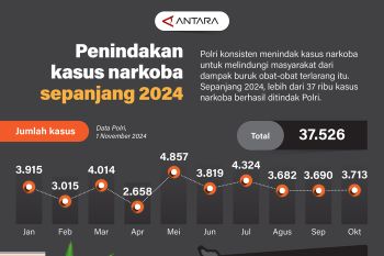 Penindakan kasus narkoba sepanjang 2024