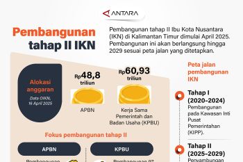Pembangunan tahap II IKN
