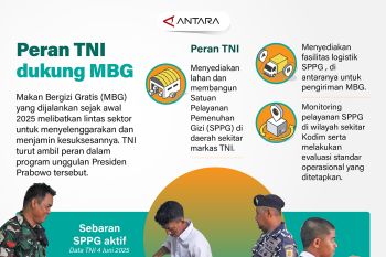 Peran TNI dukung MBG