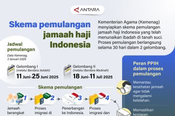 Skema pemulangan jamaah haji Indonesia