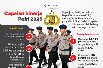 Capaian kinerja Polri 2025