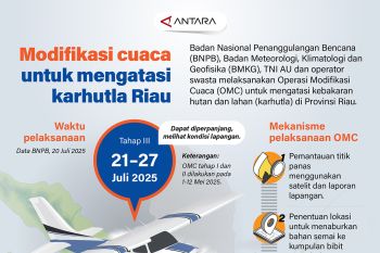 Modifikasi cuaca untuk mengatasi karhutla Riau