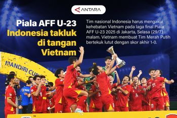 Piala AFFU-23: Indonesia takluk ditangan Vietnam