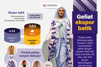 Geliat ekspor batik