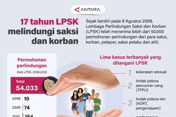 17 tahun LPSK melindungi saksi dan korban