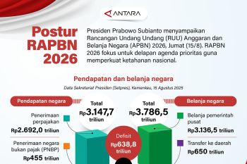 Postur RAPBN 2026