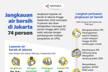 Jangkauan air bersih di Jakarta 74 persen