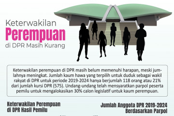 Keterwakilan perempuan di DPR masih kurang