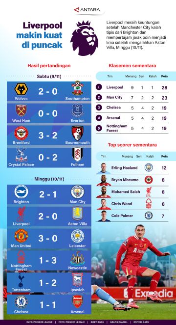 Rekap Liga Inggris pekan ke-11: Liverpool makin kuat di puncak