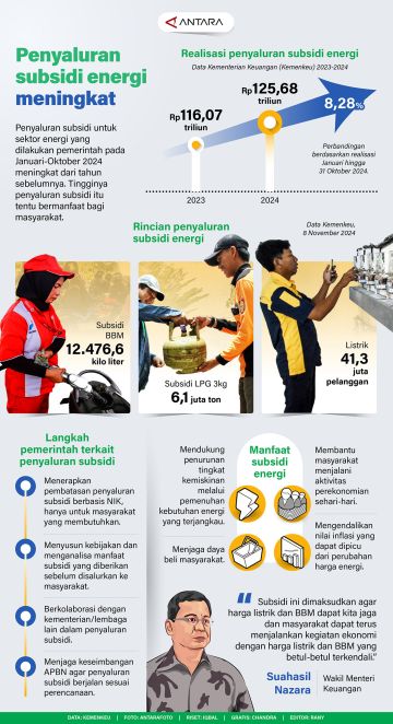 Penyaluran subsidi energi meningkat