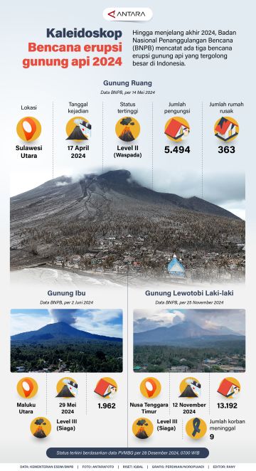 Bencana erupsi gunung api 2024