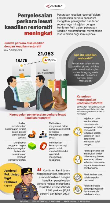 Penyelesaian perkara lewat keadilan restoratif meningkat
