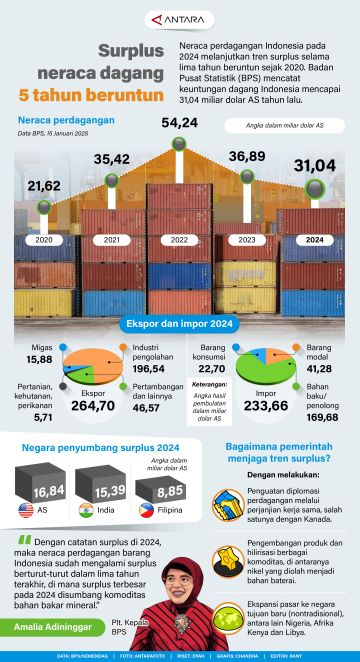 Surplus neraca dagang lima tahun beruntun