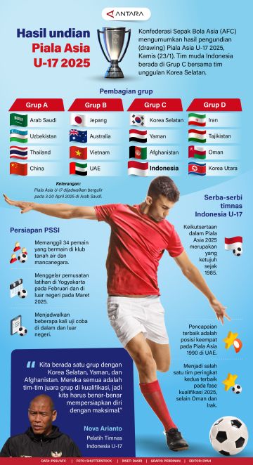 Hasil undian Piala Asia U-17 2025