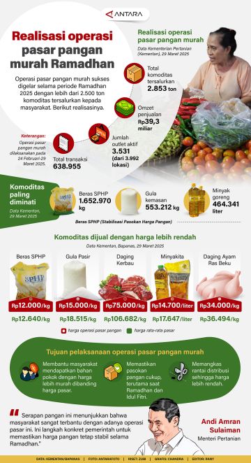 Realisasi operasi pasar pangan murah Ramadhan