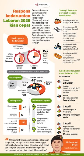 Respons kedaruratan Lebaran 2025 kian cepat